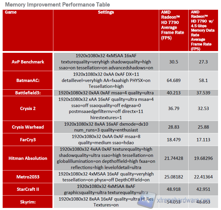 AMD Radeon HD 7790 Performance 10