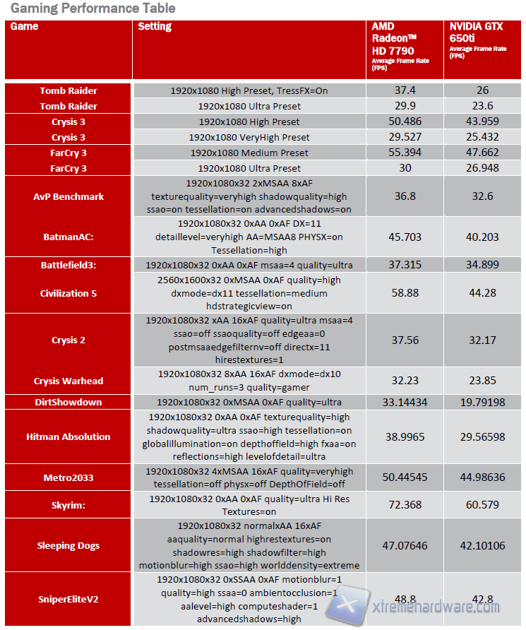 AMD Radeon HD 7790 Performance 8