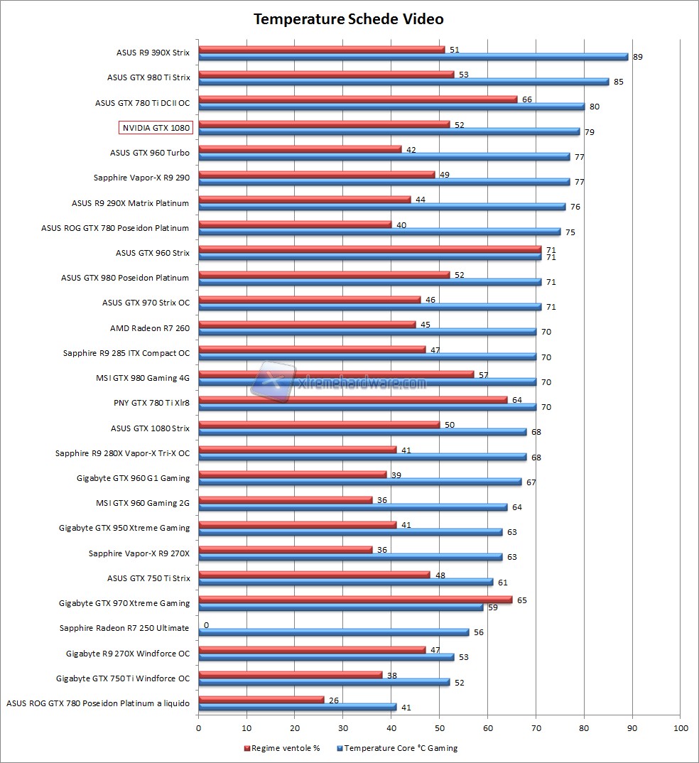 comparativa temperature
